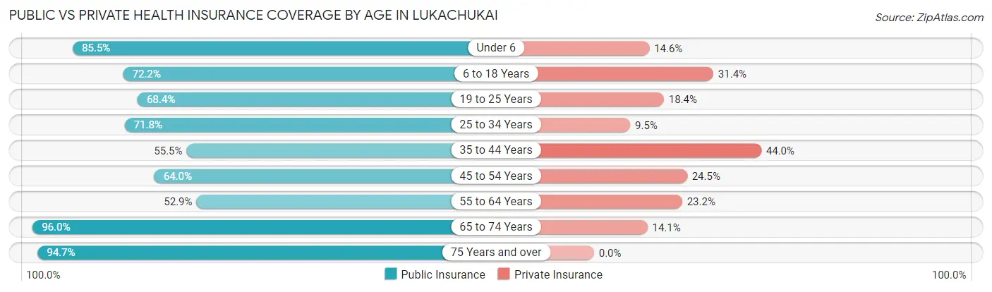 Public vs Private Health Insurance Coverage by Age in Lukachukai