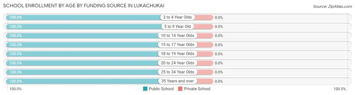 School Enrollment by Age by Funding Source in Lukachukai