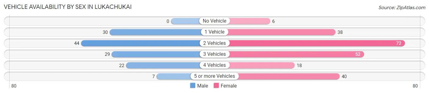 Vehicle Availability by Sex in Lukachukai