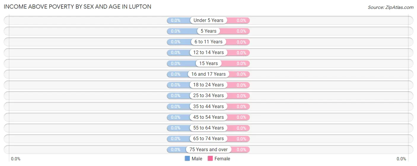 Income Above Poverty by Sex and Age in Lupton