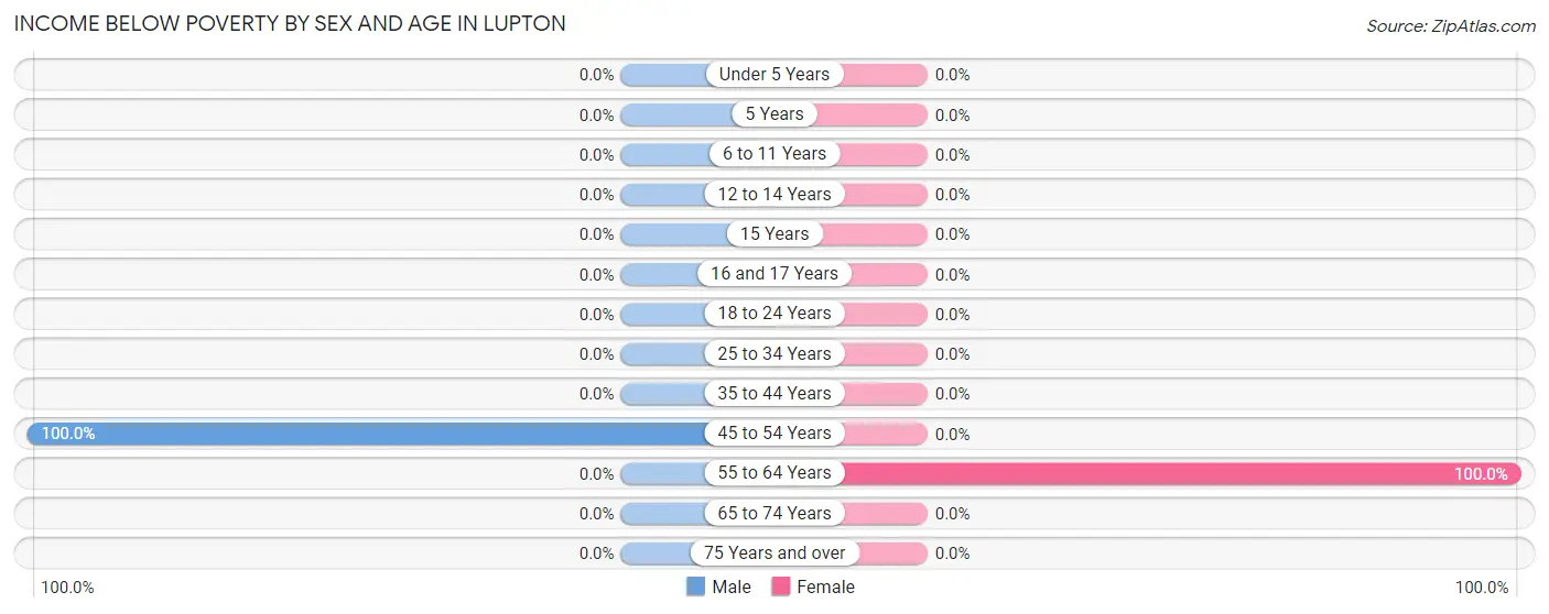 Income Below Poverty by Sex and Age in Lupton
