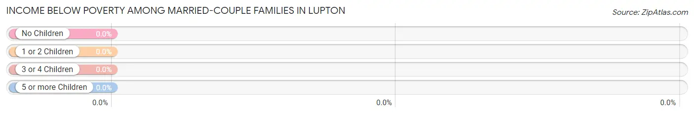 Income Below Poverty Among Married-Couple Families in Lupton
