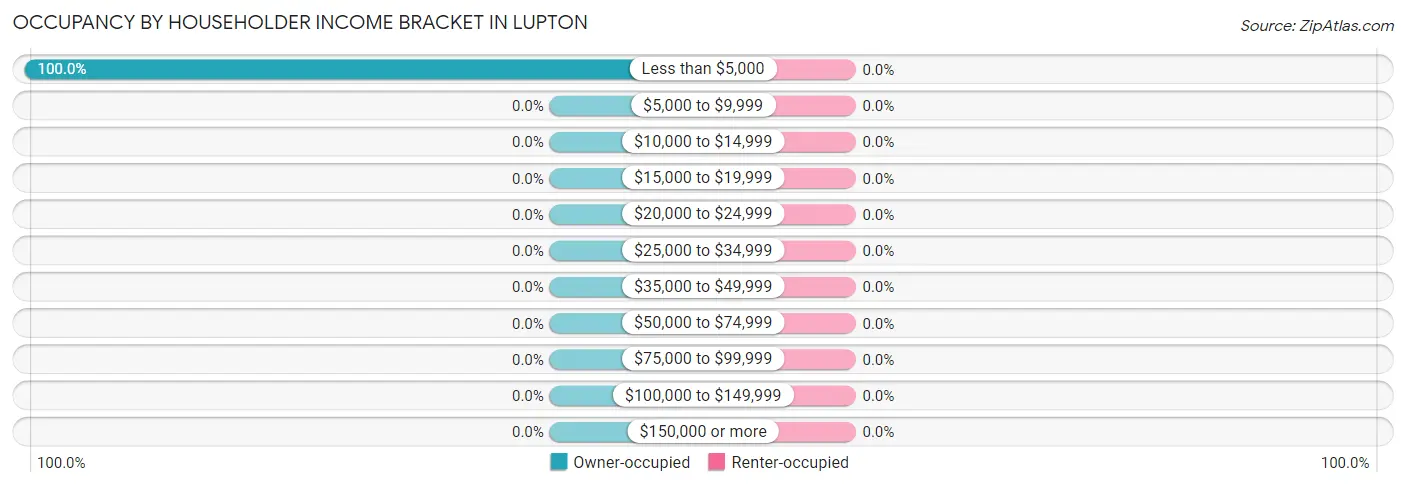 Occupancy by Householder Income Bracket in Lupton