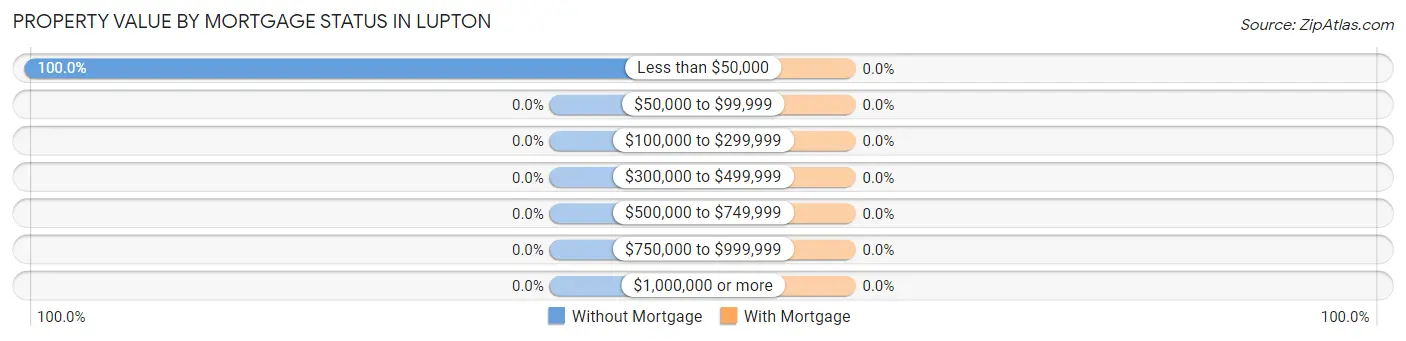 Property Value by Mortgage Status in Lupton