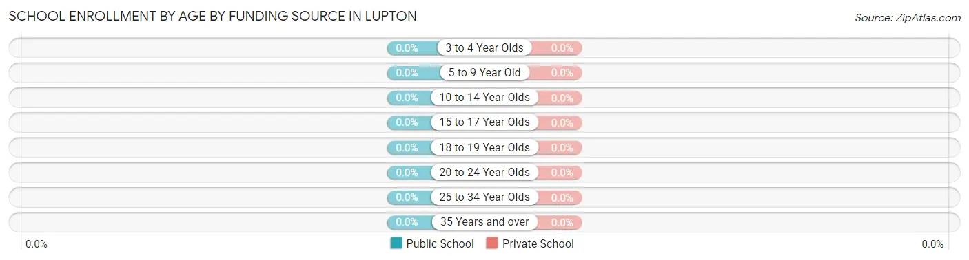 School Enrollment by Age by Funding Source in Lupton