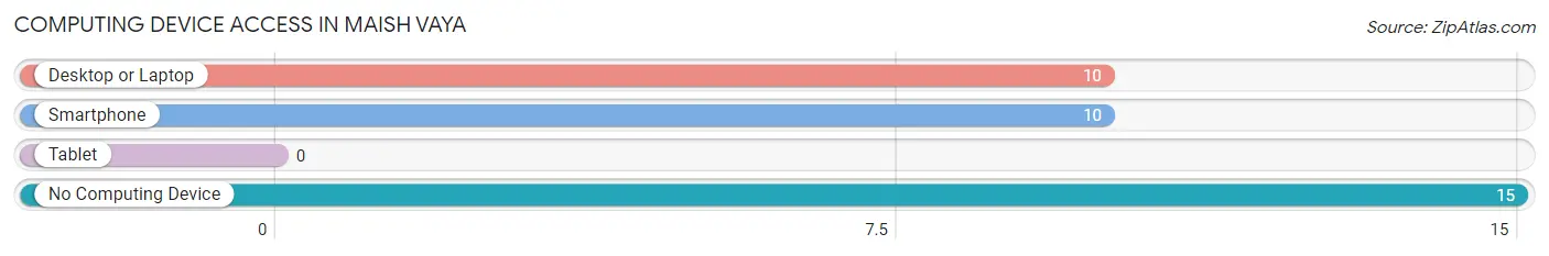 Computing Device Access in Maish Vaya