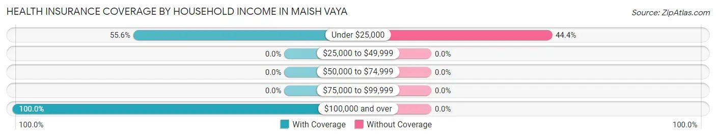 Health Insurance Coverage by Household Income in Maish Vaya