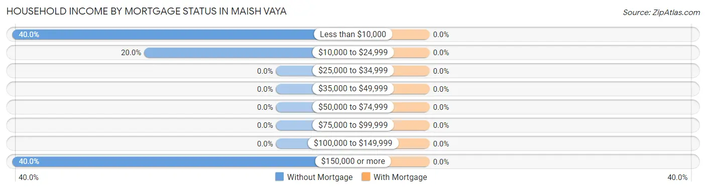 Household Income by Mortgage Status in Maish Vaya
