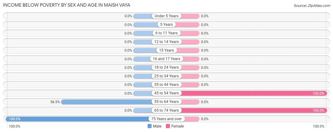 Income Below Poverty by Sex and Age in Maish Vaya