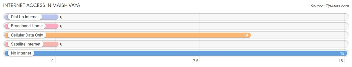 Internet Access in Maish Vaya