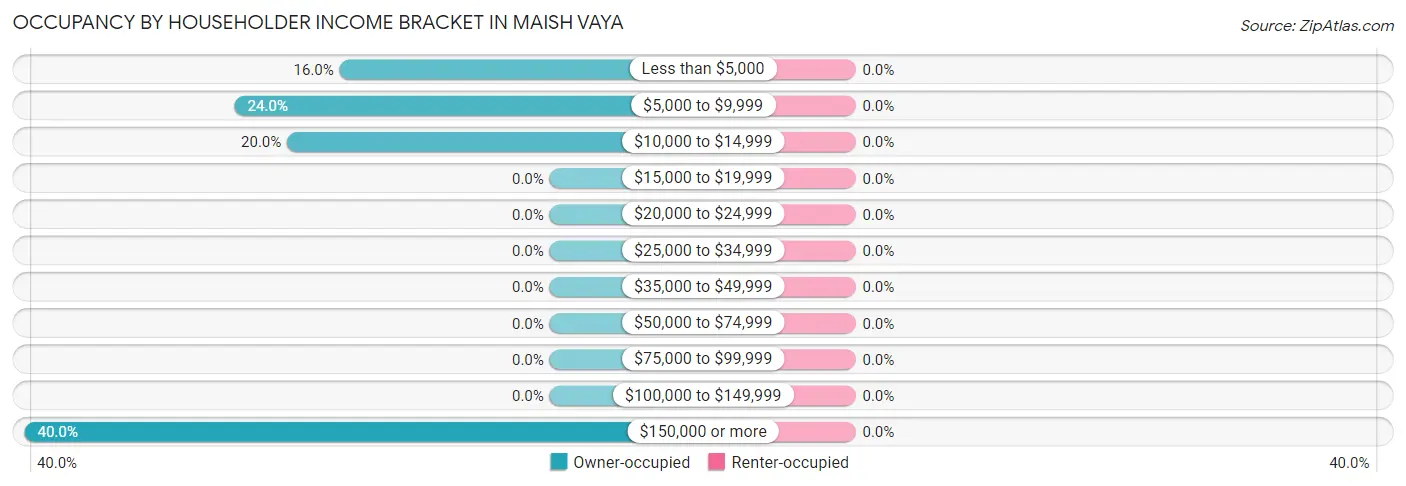 Occupancy by Householder Income Bracket in Maish Vaya