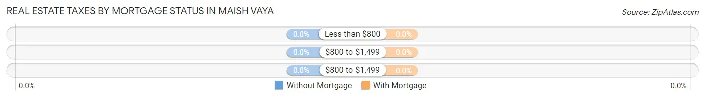 Real Estate Taxes by Mortgage Status in Maish Vaya