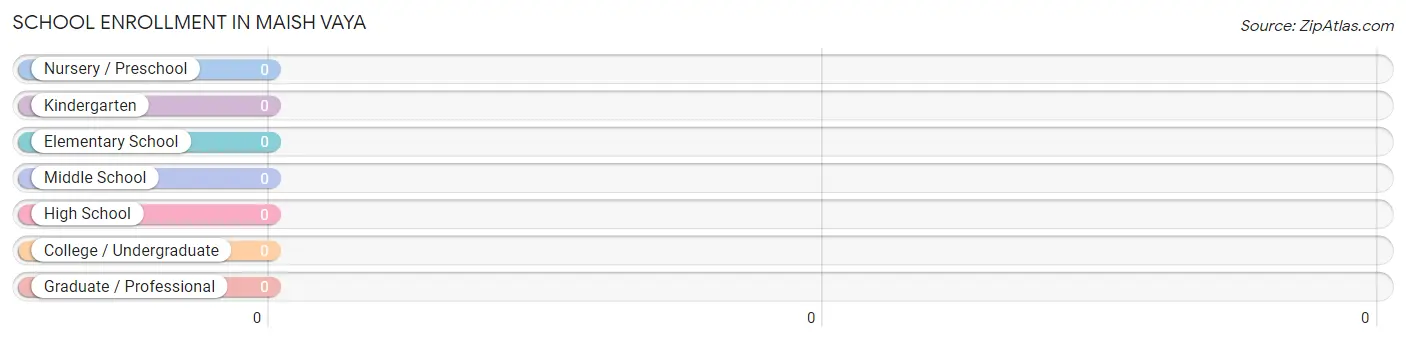 School Enrollment in Maish Vaya