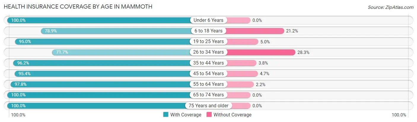 Health Insurance Coverage by Age in Mammoth