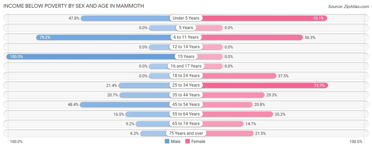 Income Below Poverty by Sex and Age in Mammoth