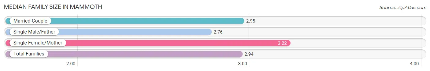 Median Family Size in Mammoth