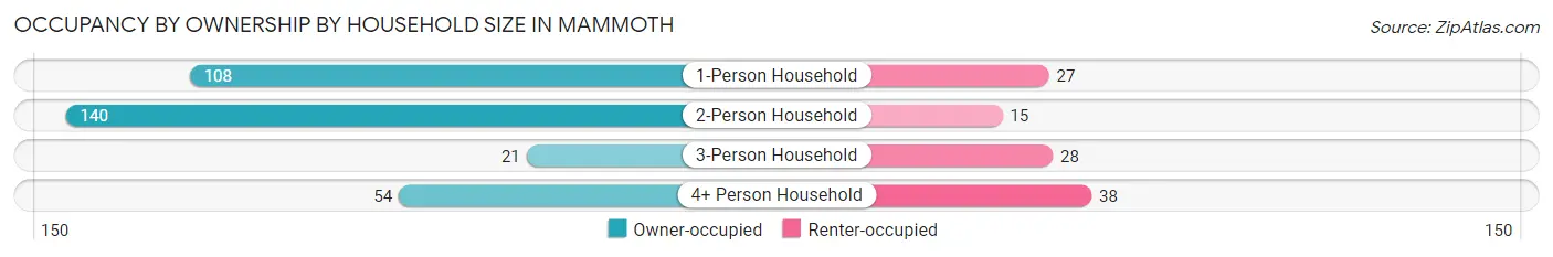 Occupancy by Ownership by Household Size in Mammoth