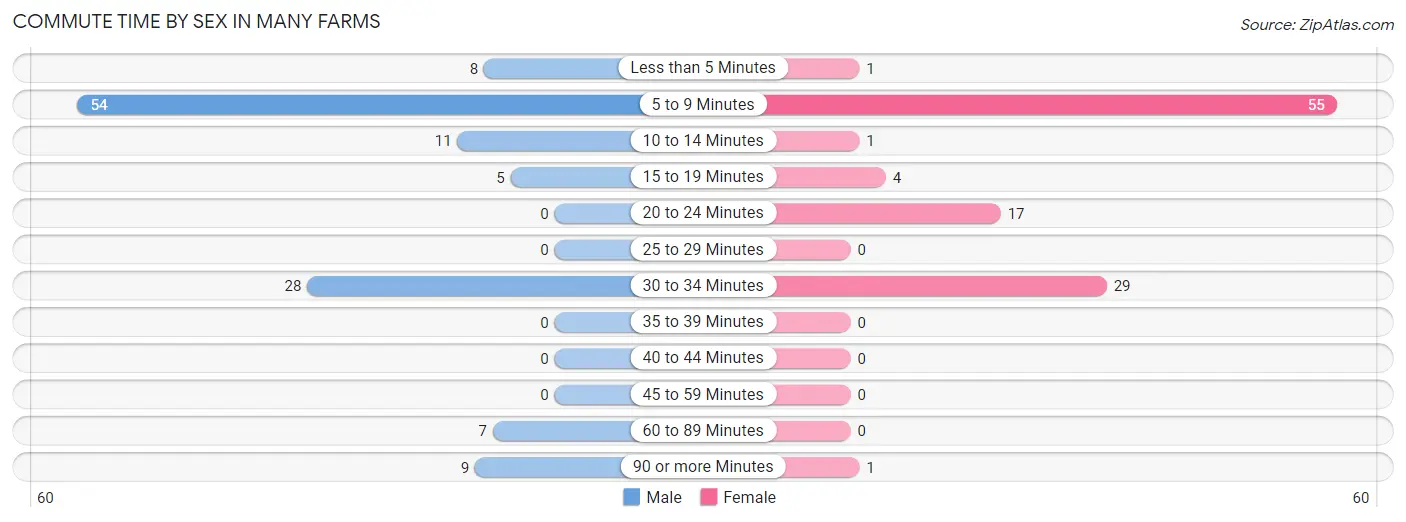 Commute Time by Sex in Many Farms