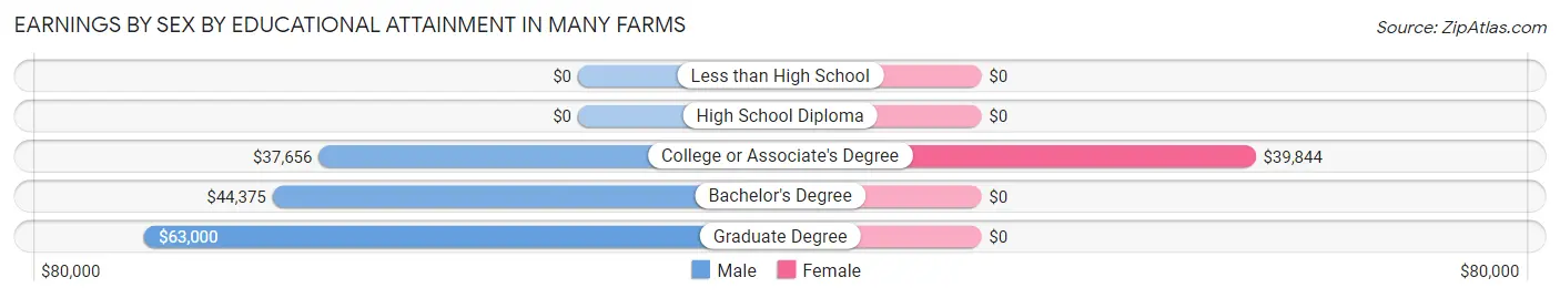 Earnings by Sex by Educational Attainment in Many Farms