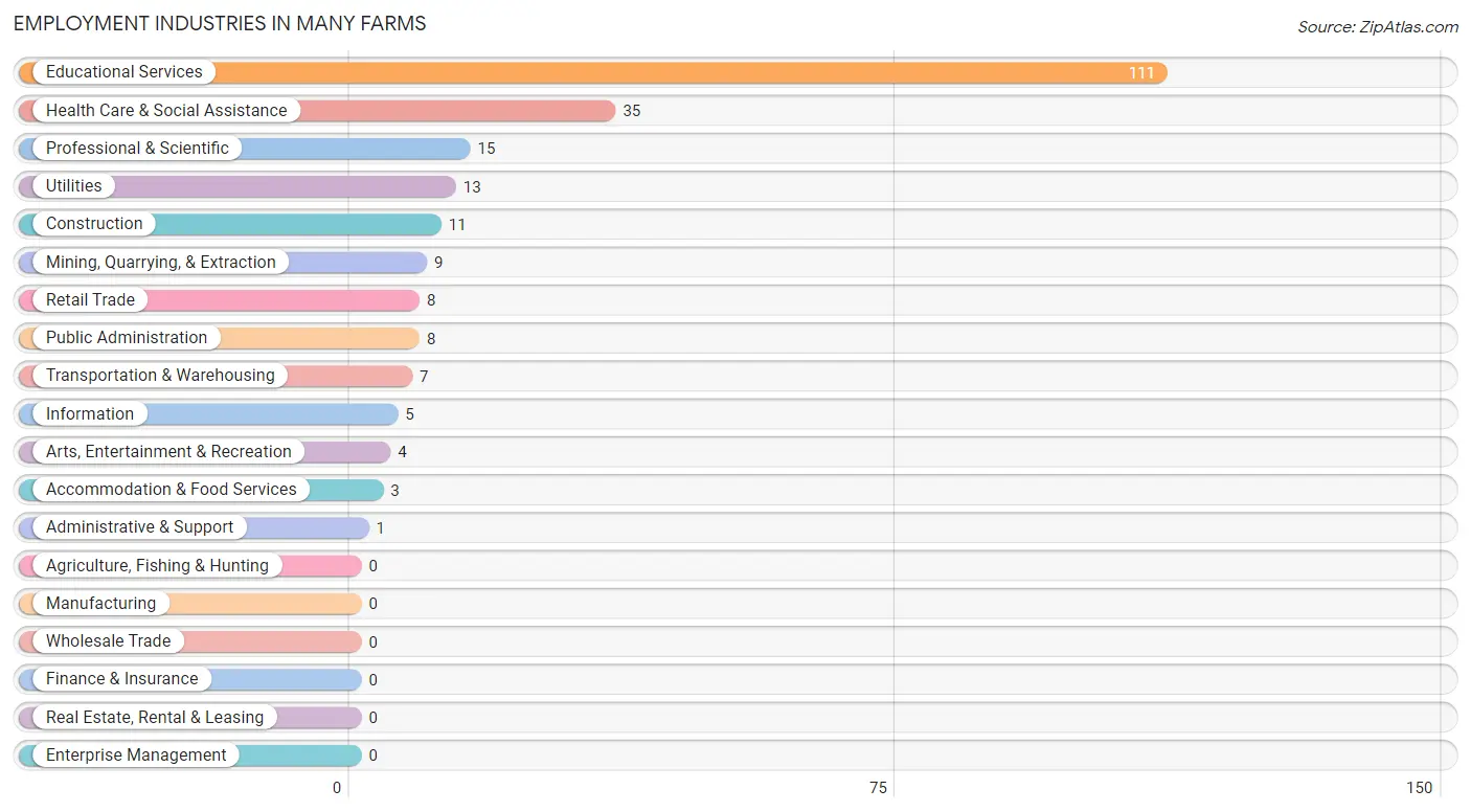 Employment Industries in Many Farms