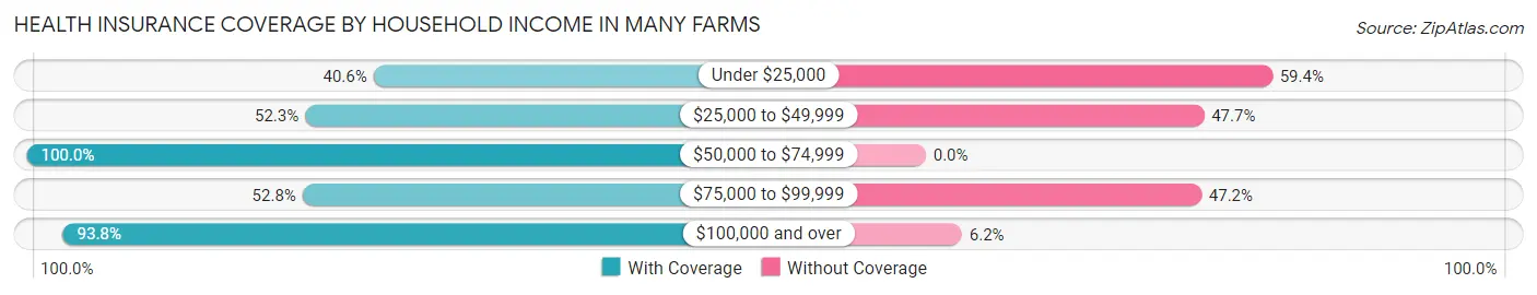 Health Insurance Coverage by Household Income in Many Farms