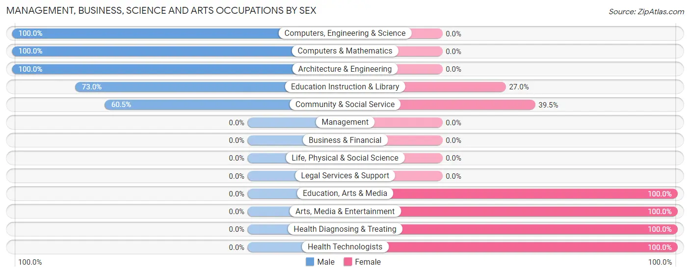 Management, Business, Science and Arts Occupations by Sex in Many Farms