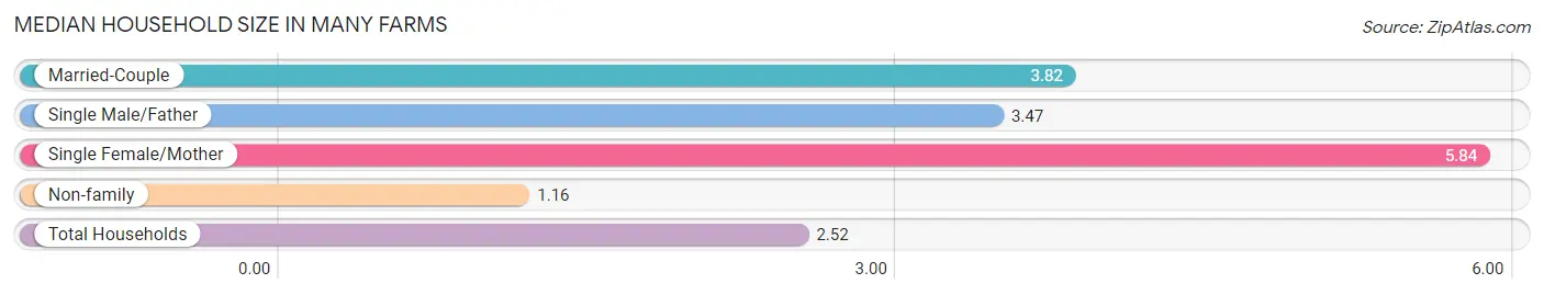Median Household Size in Many Farms