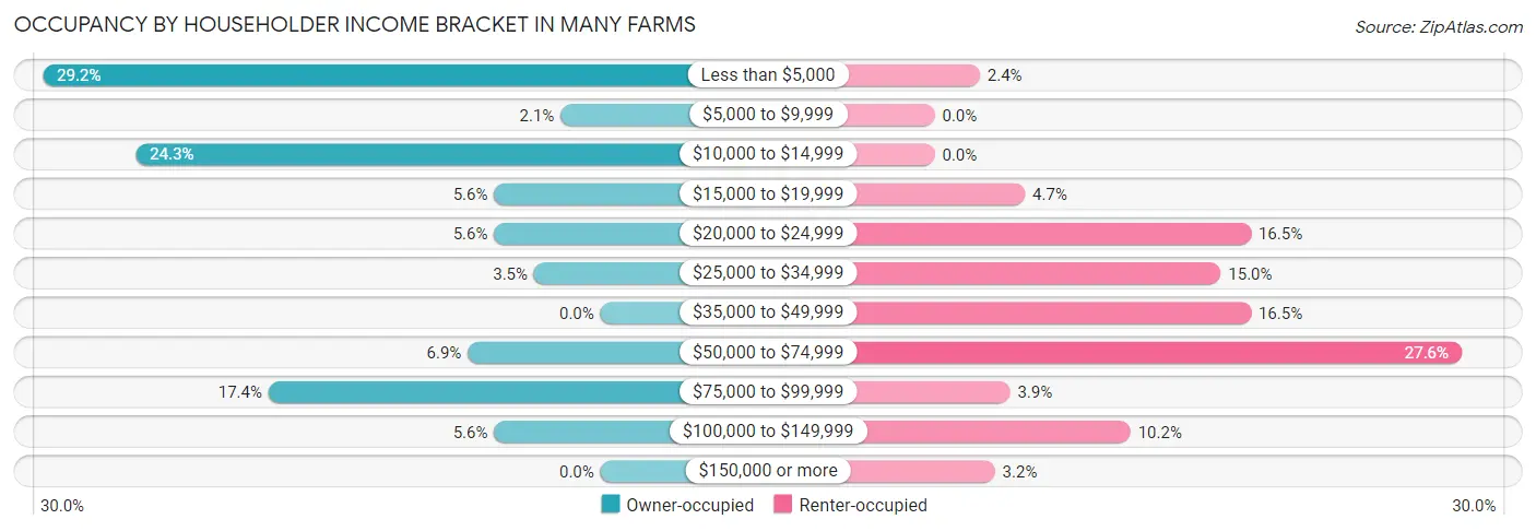 Occupancy by Householder Income Bracket in Many Farms