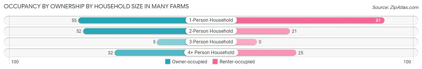 Occupancy by Ownership by Household Size in Many Farms