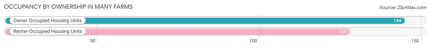 Occupancy by Ownership in Many Farms