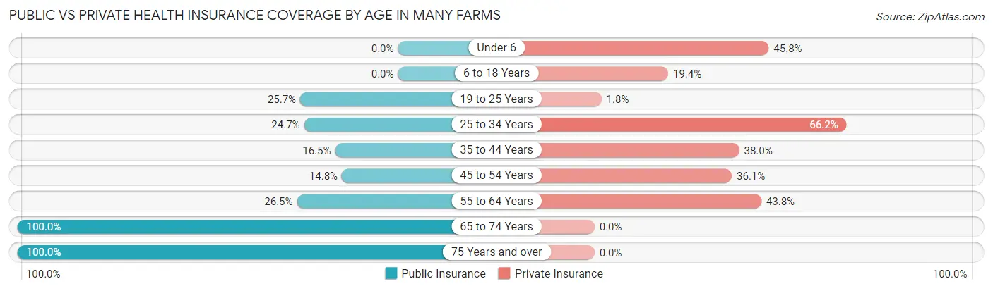 Public vs Private Health Insurance Coverage by Age in Many Farms