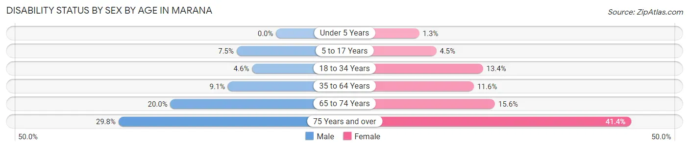 Disability Status by Sex by Age in Marana