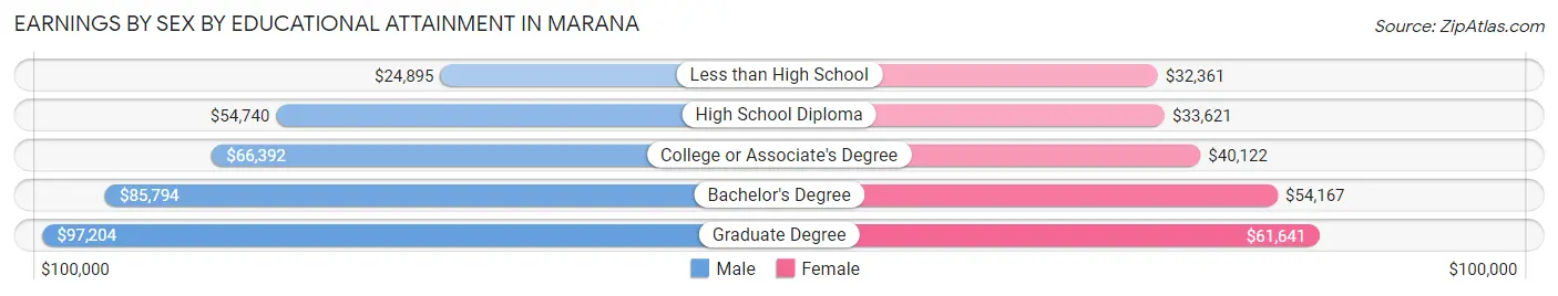 Earnings by Sex by Educational Attainment in Marana