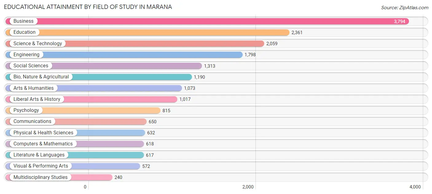 Educational Attainment by Field of Study in Marana