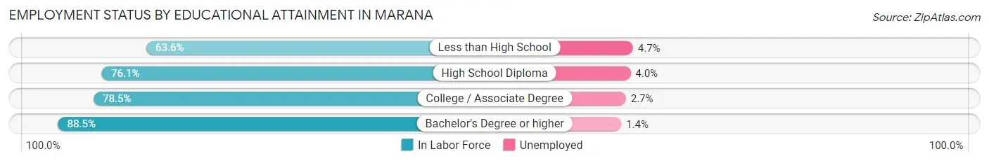 Employment Status by Educational Attainment in Marana