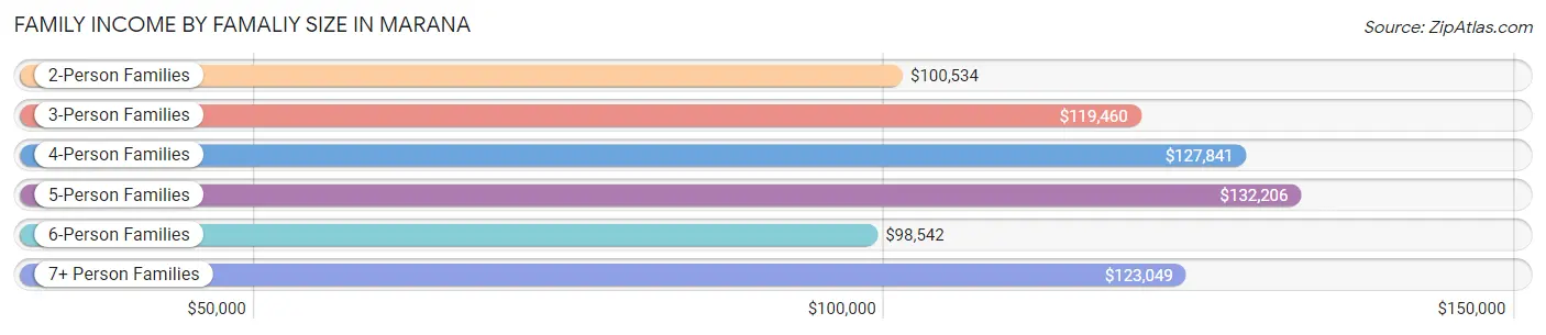 Family Income by Famaliy Size in Marana