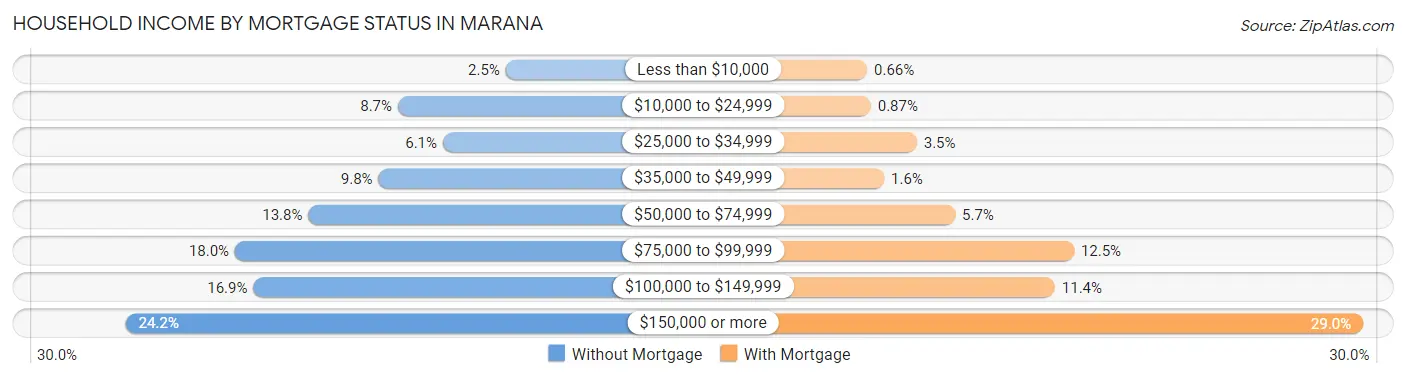 Household Income by Mortgage Status in Marana