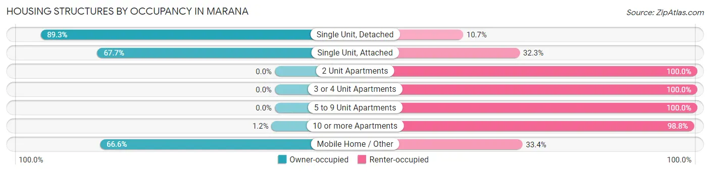 Housing Structures by Occupancy in Marana