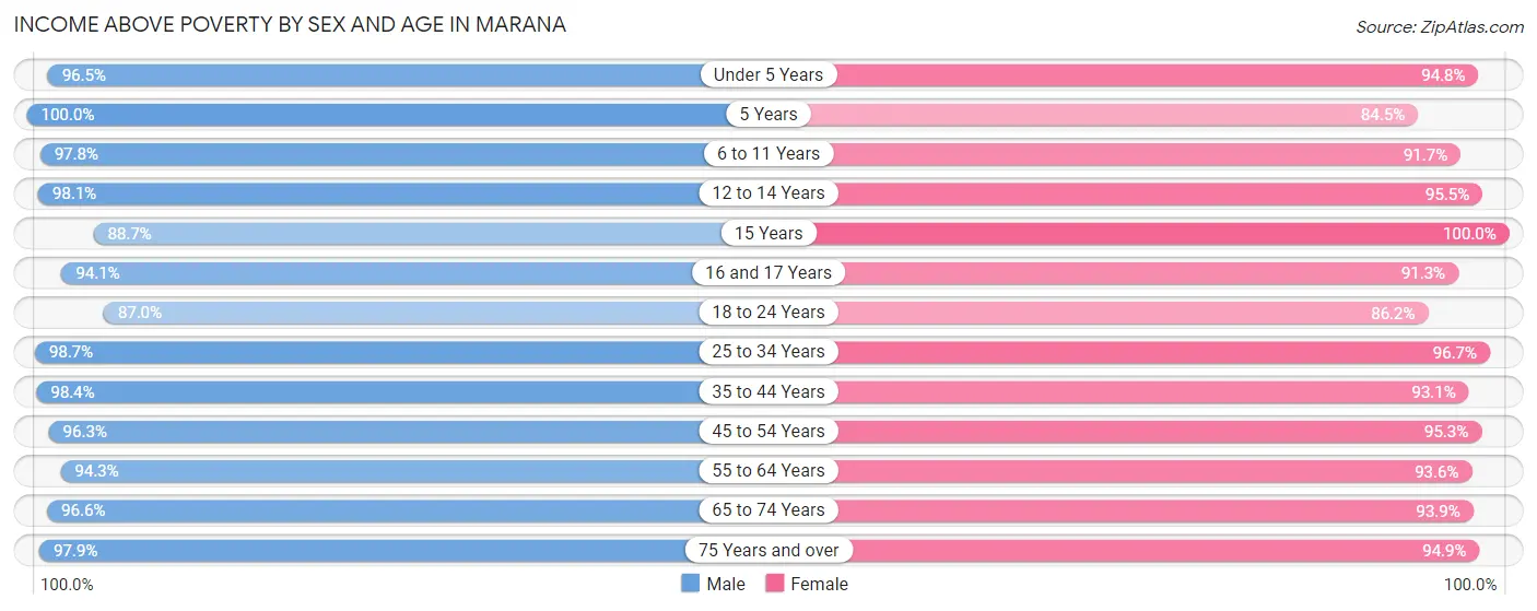 Income Above Poverty by Sex and Age in Marana