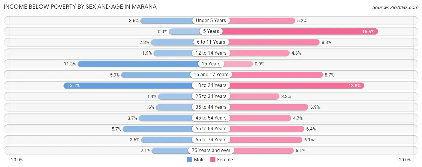 Income Below Poverty by Sex and Age in Marana