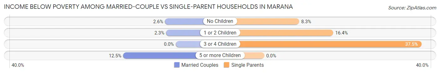 Income Below Poverty Among Married-Couple vs Single-Parent Households in Marana