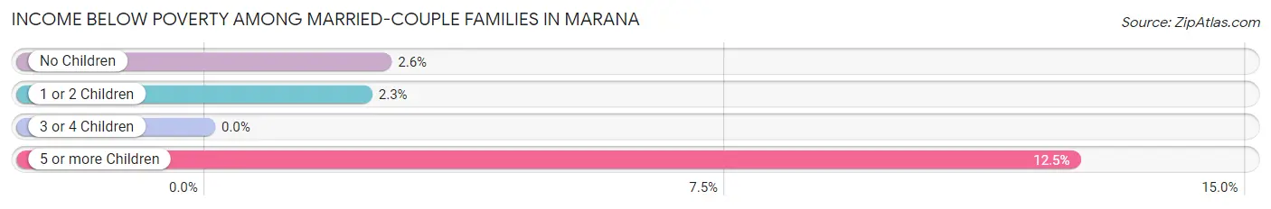 Income Below Poverty Among Married-Couple Families in Marana