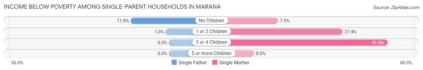 Income Below Poverty Among Single-Parent Households in Marana
