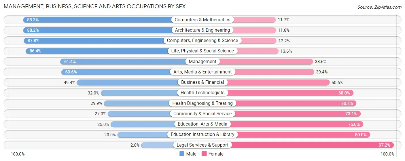 Management, Business, Science and Arts Occupations by Sex in Marana