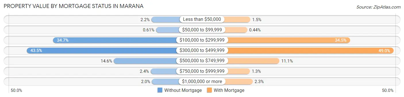 Property Value by Mortgage Status in Marana