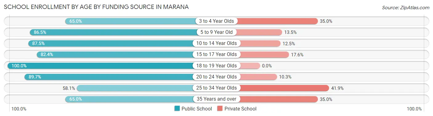 School Enrollment by Age by Funding Source in Marana