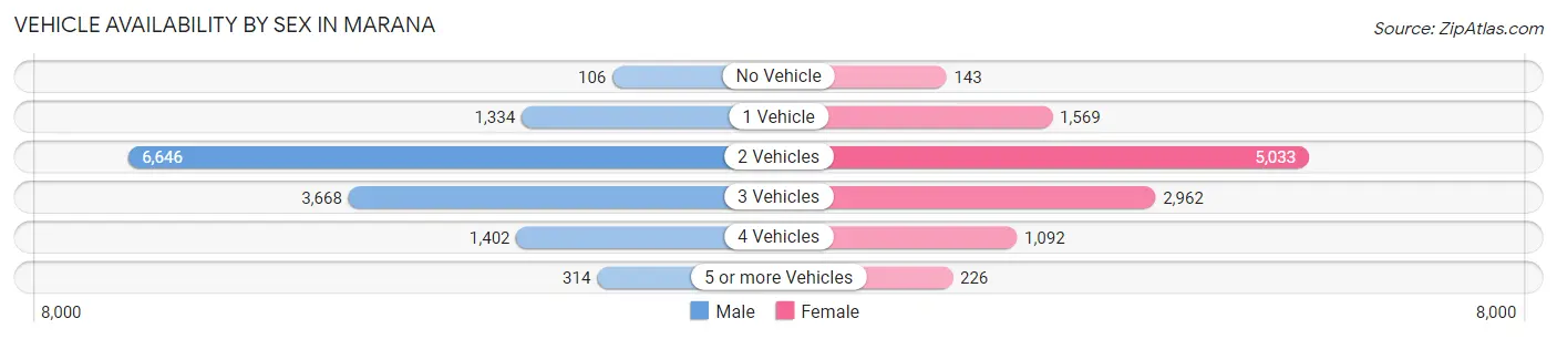 Vehicle Availability by Sex in Marana