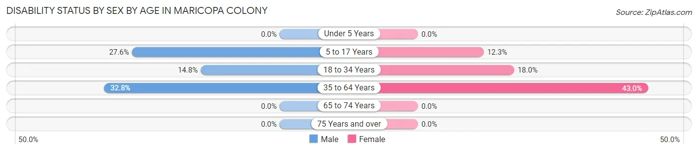 Disability Status by Sex by Age in Maricopa Colony