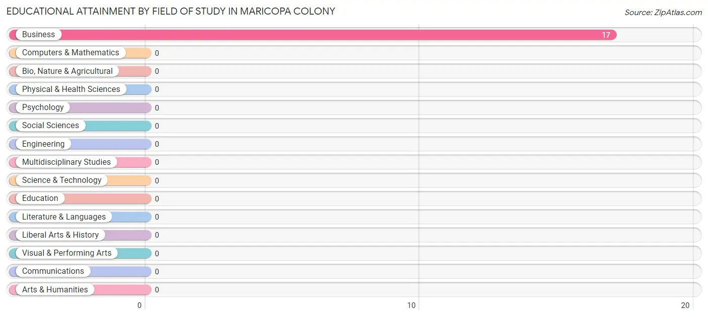 Educational Attainment by Field of Study in Maricopa Colony