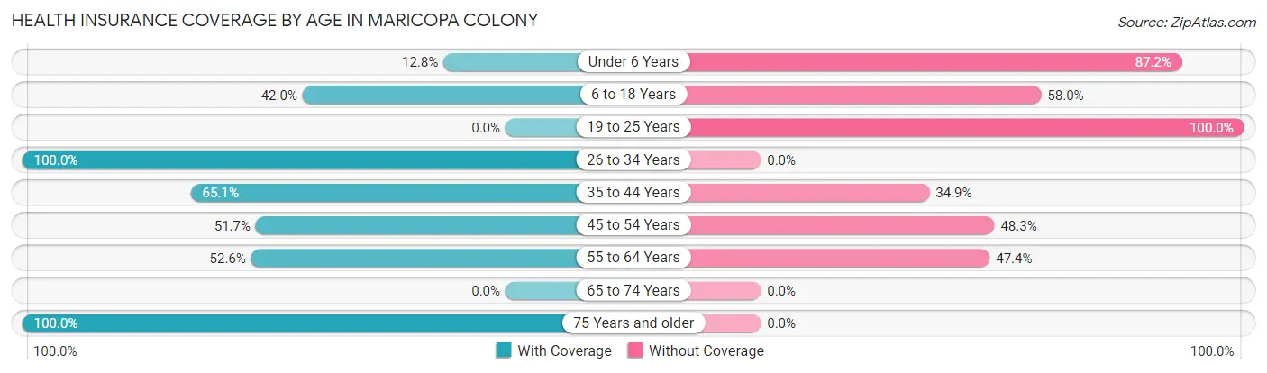 Health Insurance Coverage by Age in Maricopa Colony